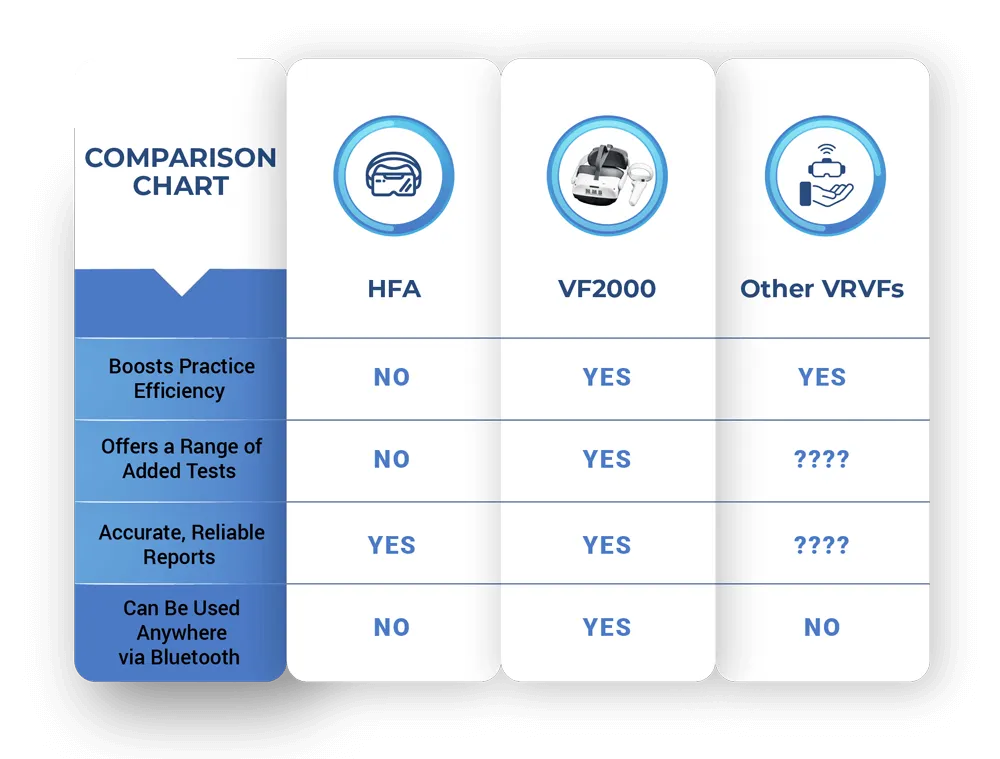 A comparison chart shows HFA, VF2000, and Other VRVFs regarding practice efficiency, added tests, reliable reports, and Bluetooth use. HFA has mostly NO, VF2000 has YES, and Other VRVFs show ????.